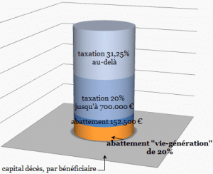 Abattement transmission contrat vie génération