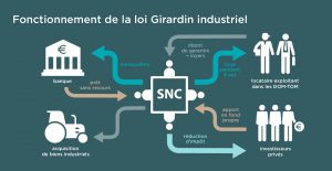 Mécanisme du Girardin industriel