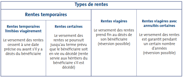 Comprendre Les Différents Types De Rentes Viagères – WEOS