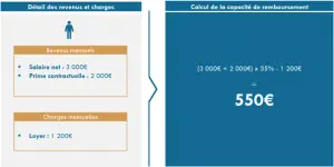 exemple de calcul de la capacité de remboursement patrimoinexperts.net