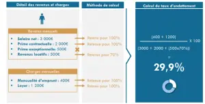 exemple de calcul du taux d'endettement par la méthode par compensation patrimoinexperts.net