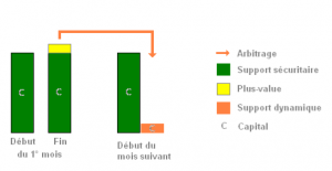 La dynamisation des plus values - Patrimoinexperts.net