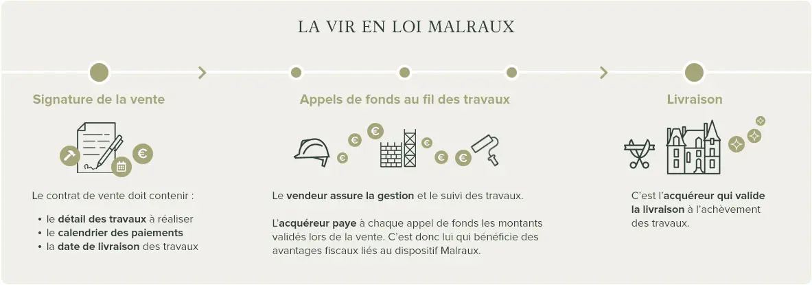 Loi Malraux - Tout savoir sur le dispositif loi Malraux 6 loi malraux la vente d'immeuble à rénover vir