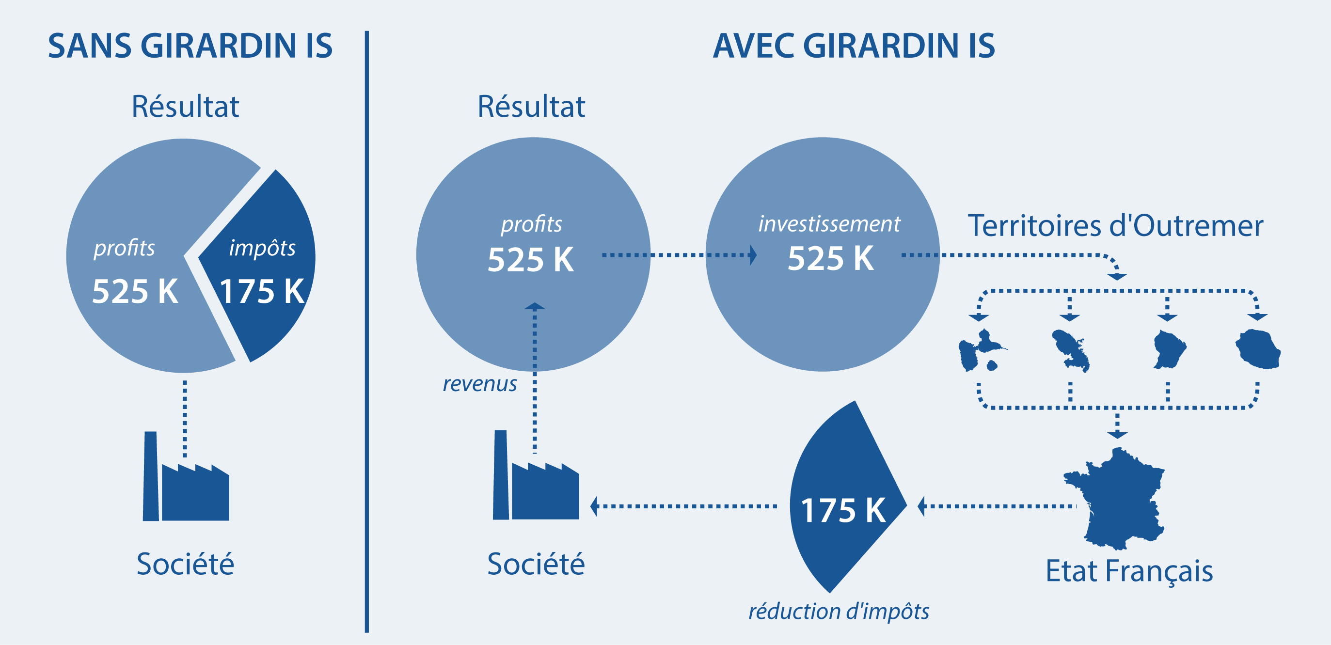 Montage-Loi Girardin Société-IS - patrimoinexperts.net
