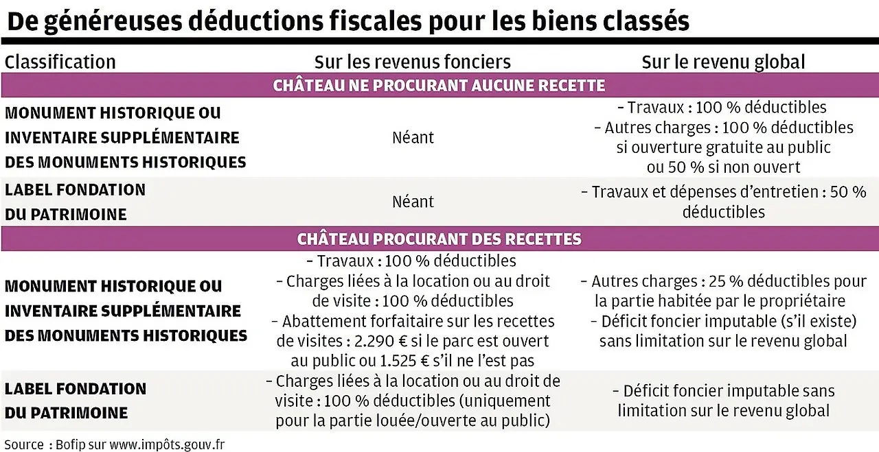 Loi Monuments Historiques : la Rolls-Royce des lois de défiscalisation 5 monuments historiques généreuses défiscalisation