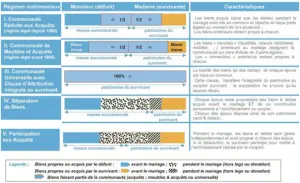 panorama des principaux régimes matrimoniaux