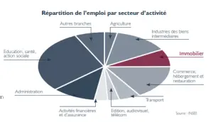Répartition de l'emploi par secteur d'activité - Patrimoinexperts.net