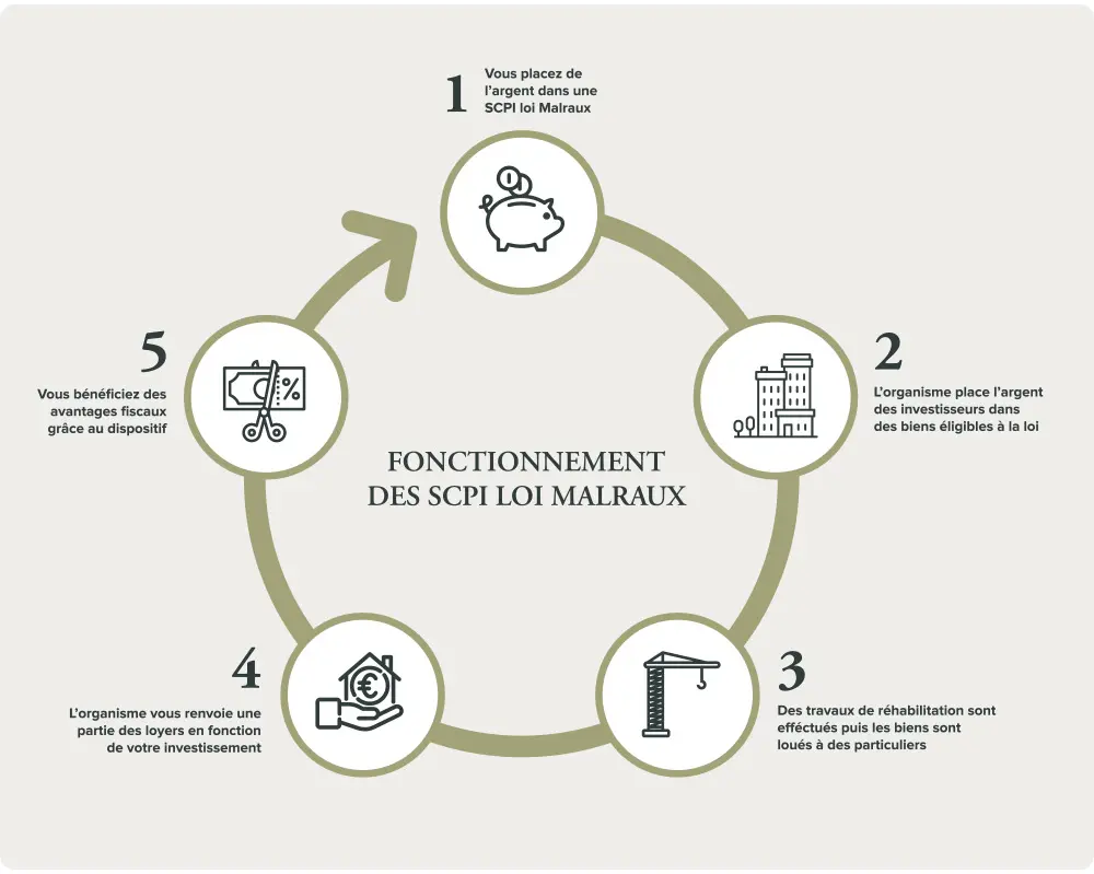 Loi Malraux - Tout savoir sur le dispositif loi Malraux 7 scpi malraux