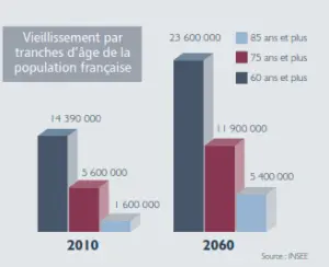 Vieillissement par tranches d'âge de la population française - Patrimoinexperts.net